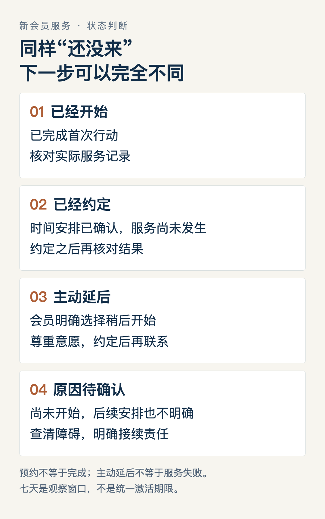 四种状态:已经开始、已经约定、主动延后、原因待确认。预约不等于完成,主动延后不等于服务失败。