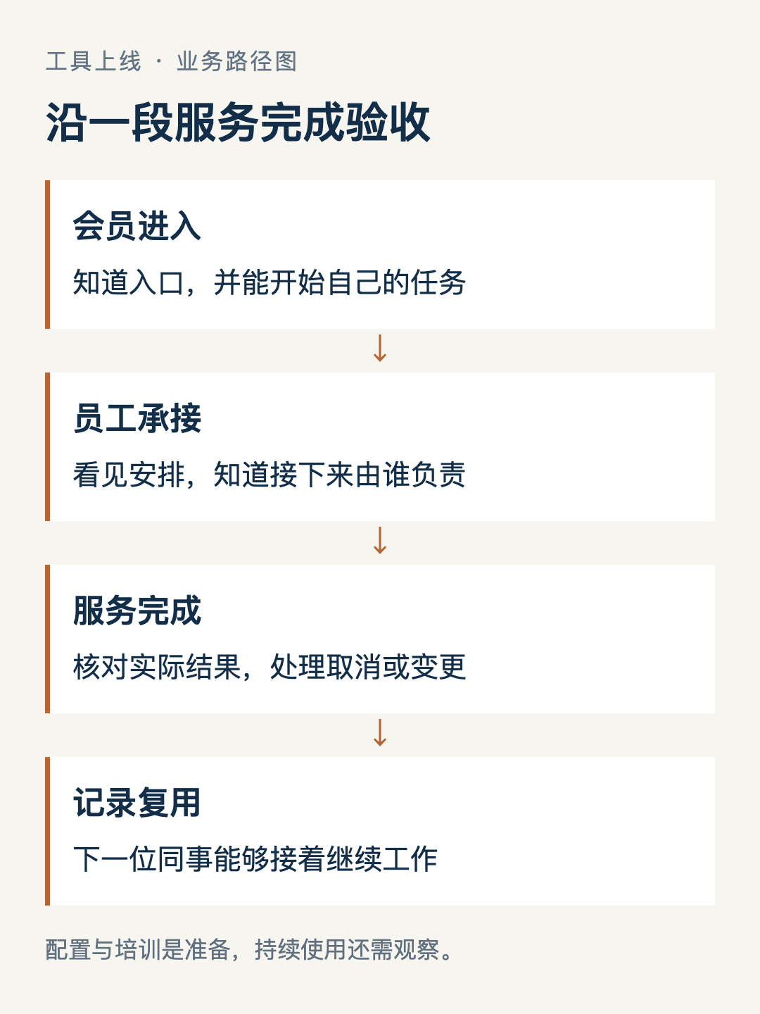 工具实际使用的四个验收环节:会员进入、员工承接、服务完成、记录复用。